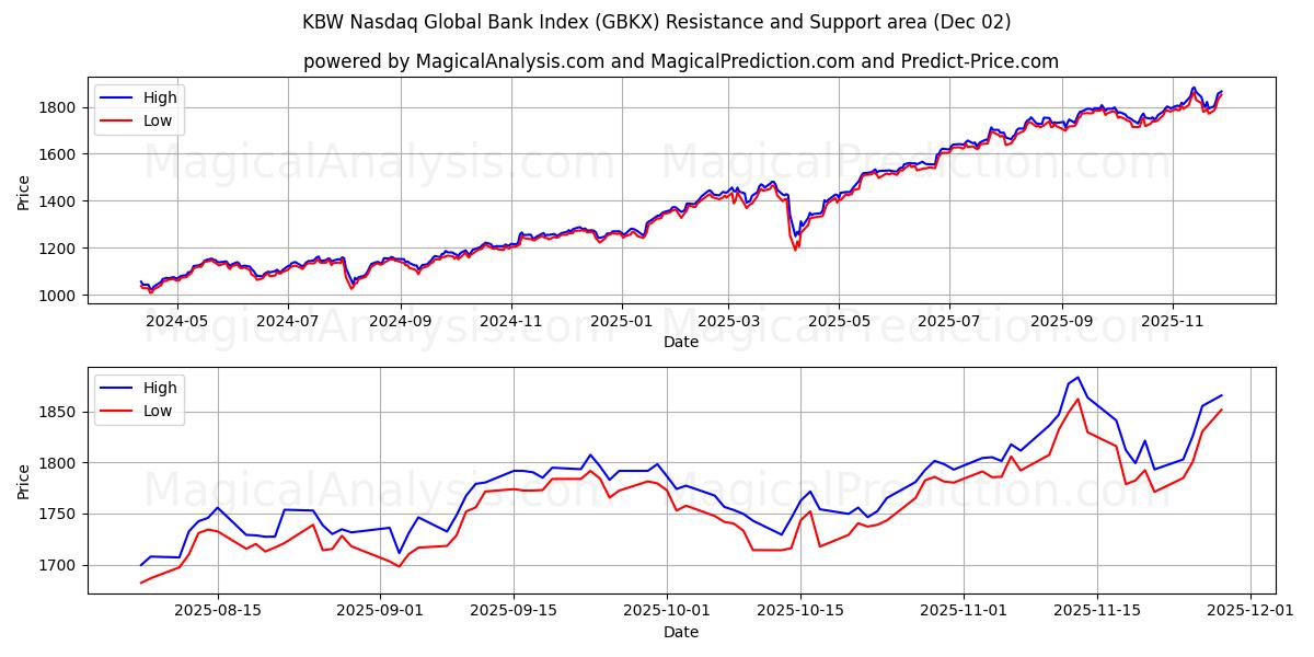  Indice KBW Nasdaq Global Bank (GBKX) Support and Resistance area (28 Nov) 