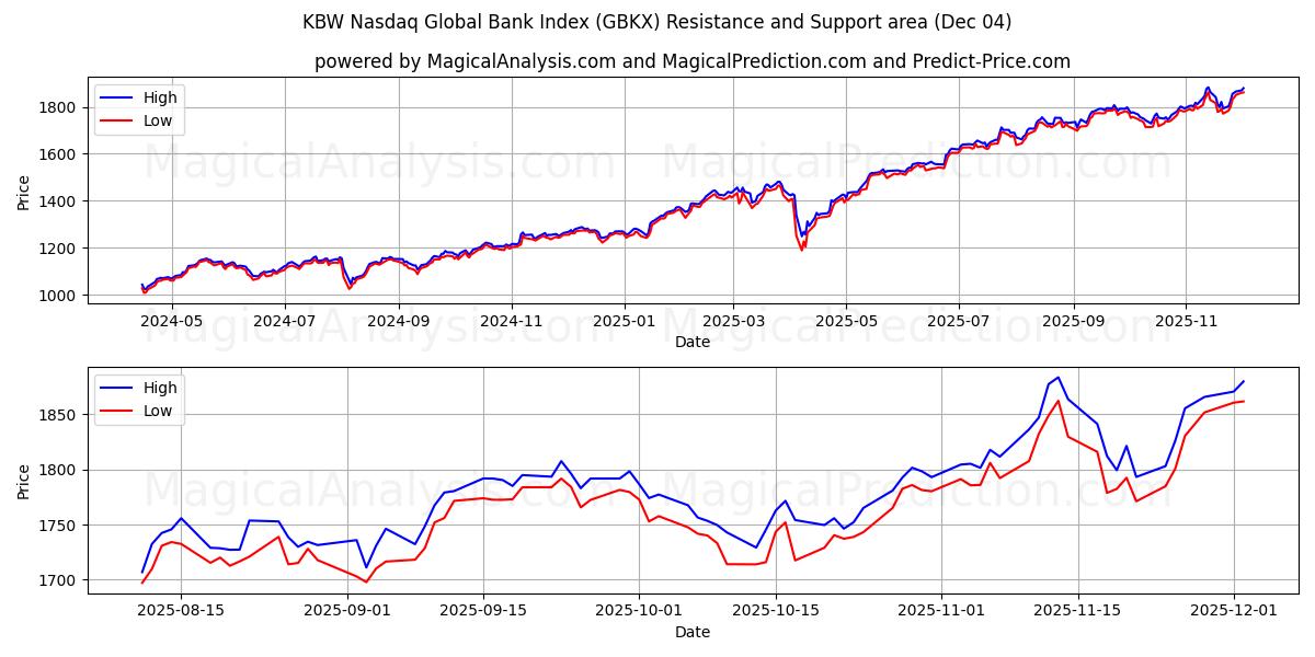  KBW Nasdaq Global Bank Index (GBKX) Support and Resistance area (03 Dec) 