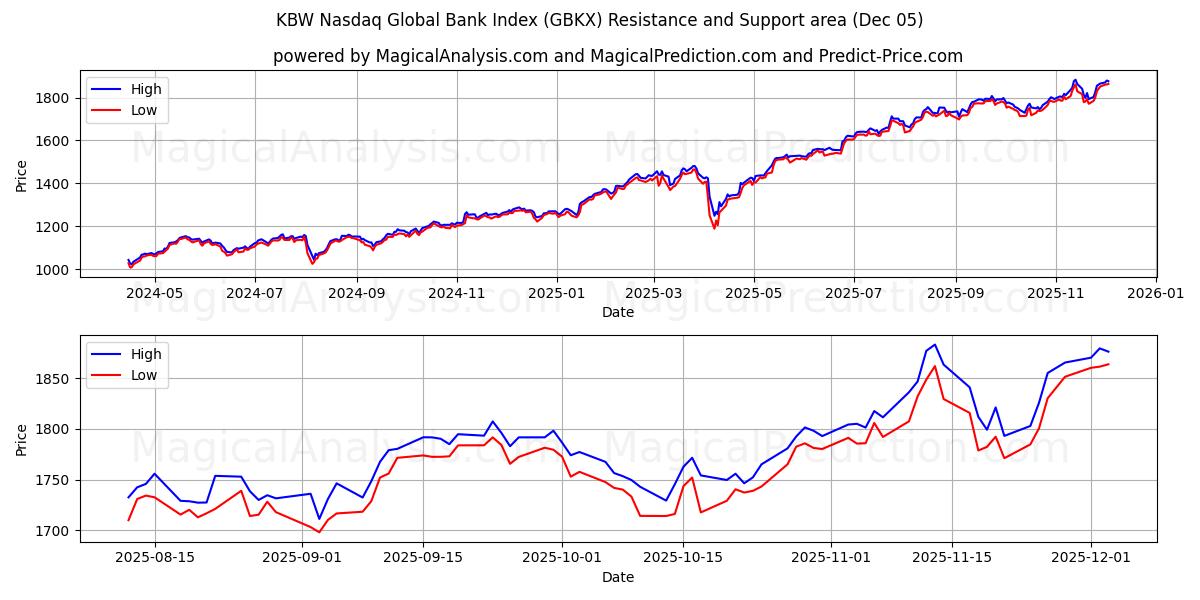  KBW Nasdaq Global Bank Index (GBKX) Support and Resistance area (04 Dec) 
