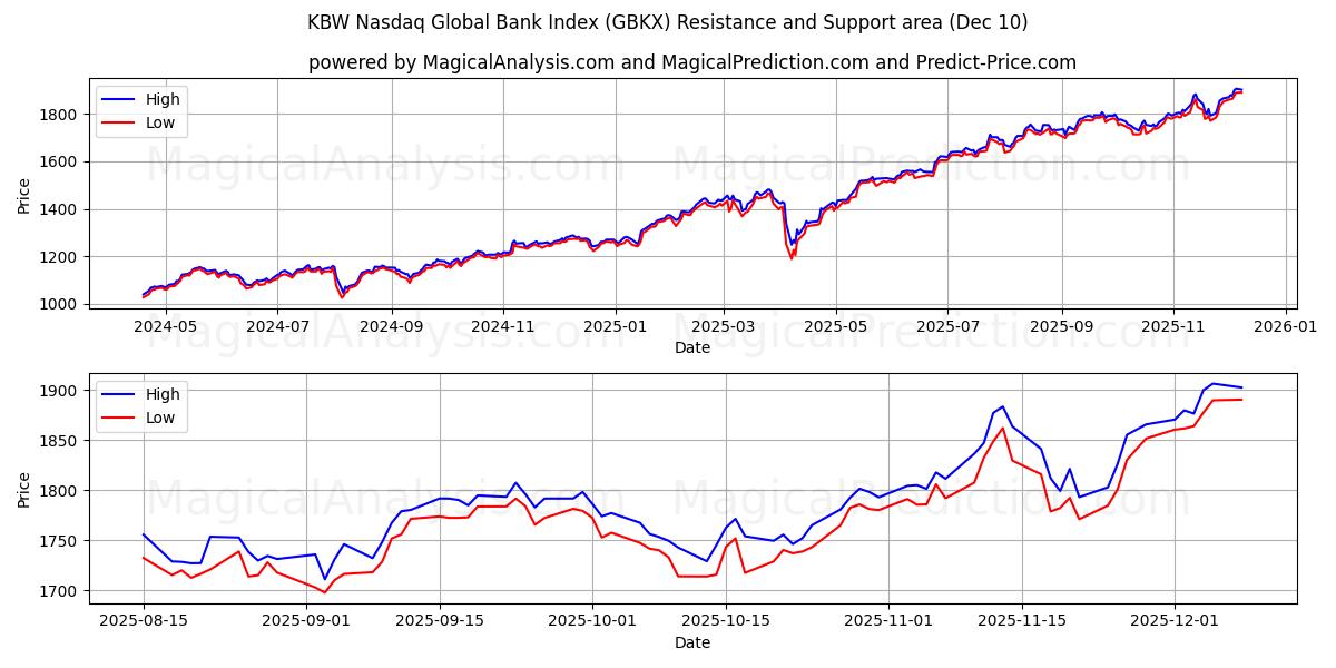  KBW 纳斯达克全球银行指数 (GBKX) Support and Resistance area (05 Dec) 