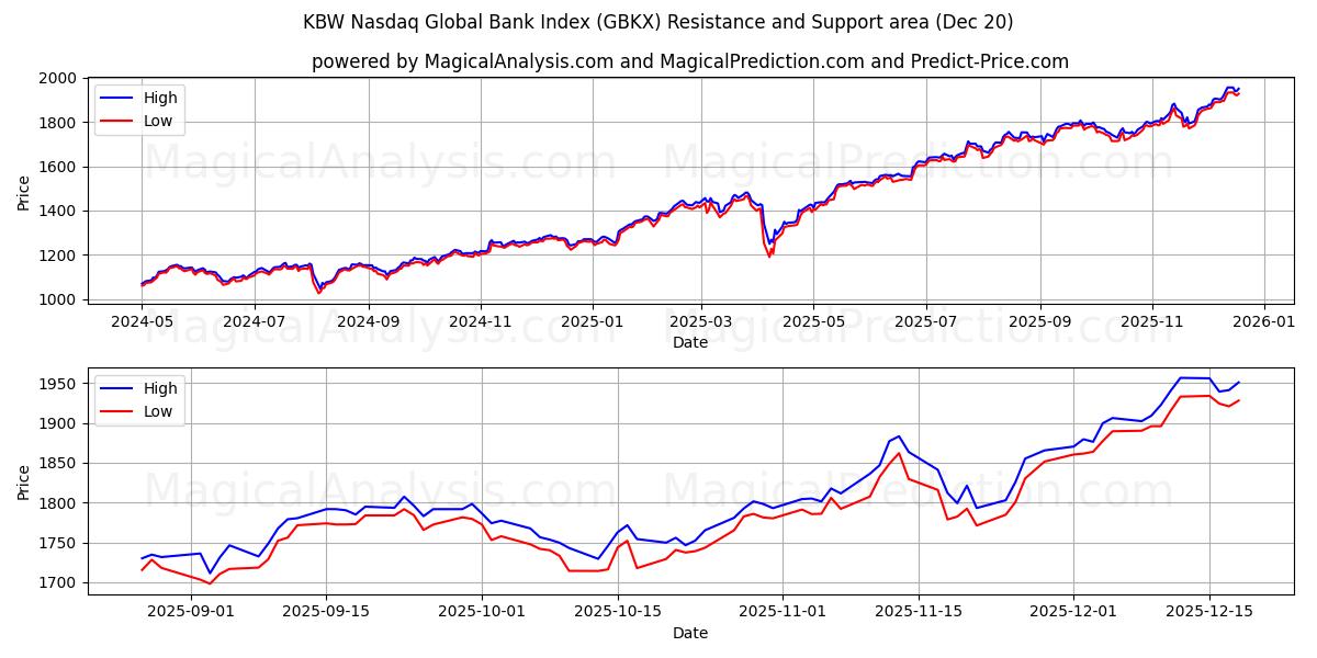  Indice KBW Nasdaq Global Bank (GBKX) Support and Resistance area (19 Dec) 
