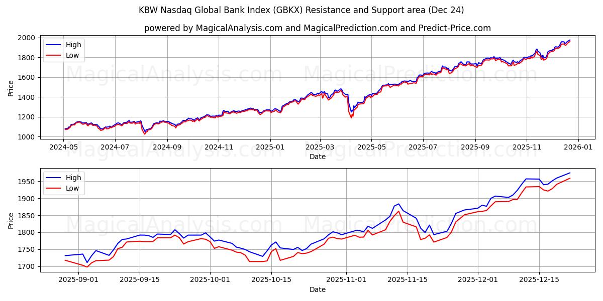  KBW Nasdaq Global Bank Index (GBKX) Support and Resistance area (23 Dec) 
