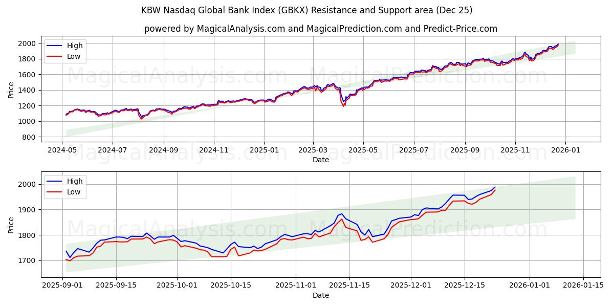  Глобальный банковский индекс KBW Nasdaq (GBKX) Support and Resistance area (24 Dec) 