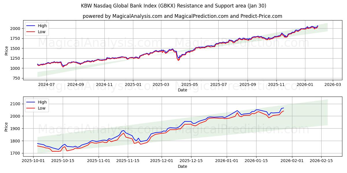  Indice KBW Nasdaq Global Bank (GBKX) Support and Resistance area (29 Jan) 