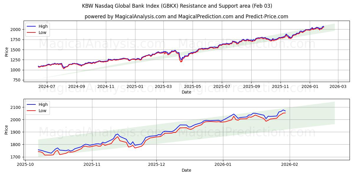 KBW Nasdaq Global Bank Index (GBKX) Support and Resistance area (02 Feb) 