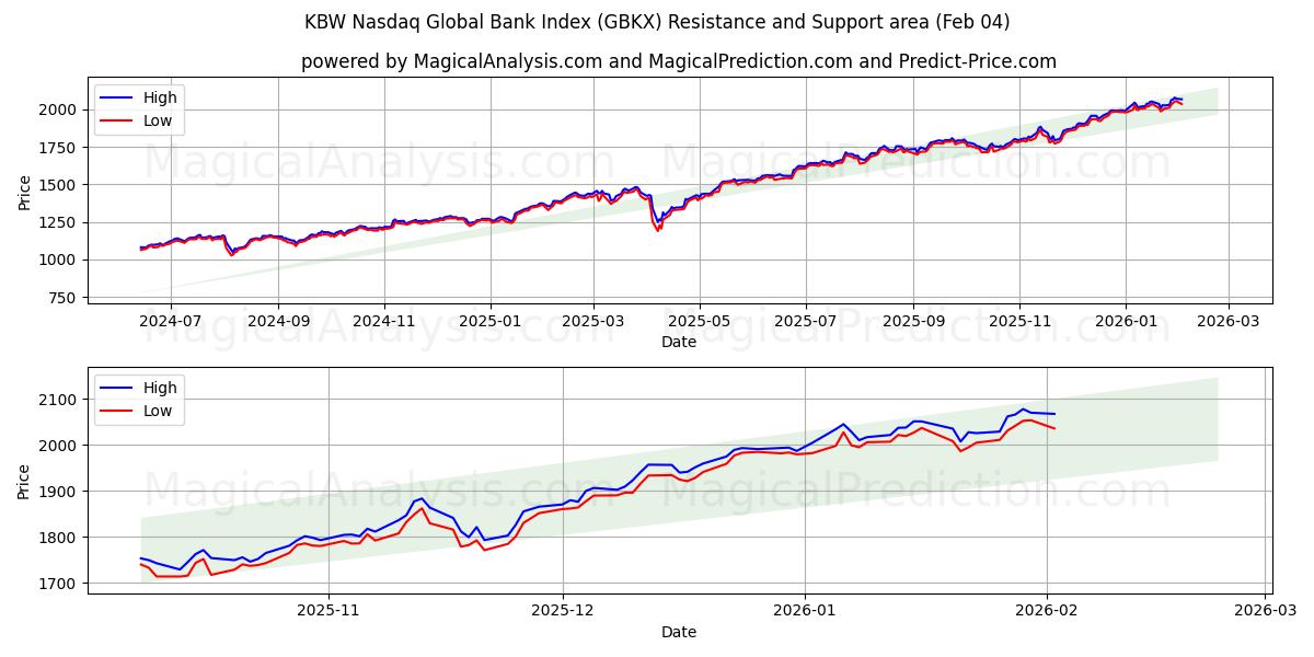  Indice KBW Nasdaq des banques mondiales (GBKX) Support and Resistance area (03 Feb) 