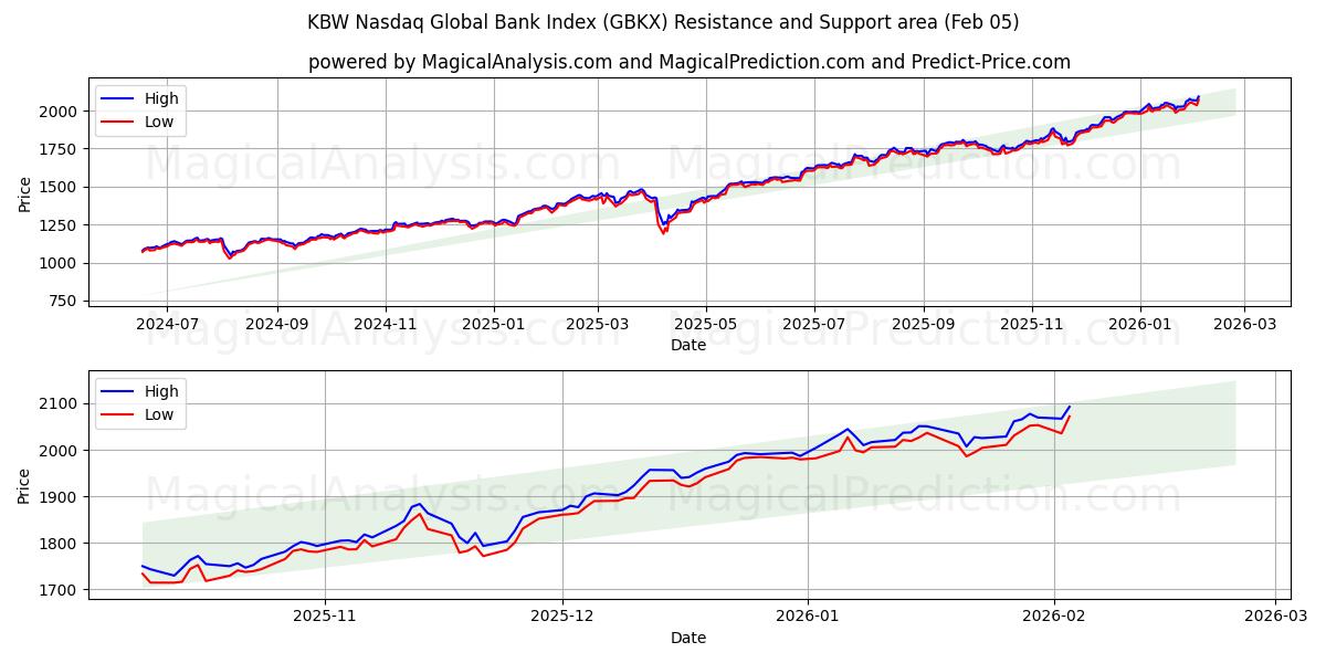  KBW Nasdaq Küresel Banka Endeksi (GBKX) Support and Resistance area (04 Feb) 