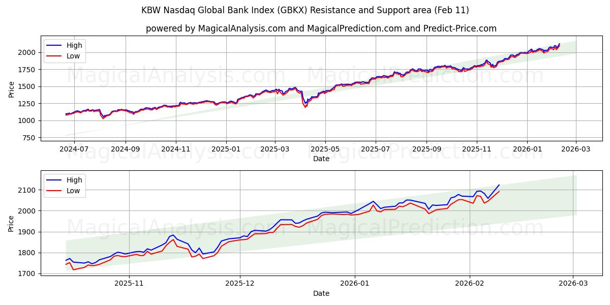  KBW 纳斯达克全球银行指数 (GBKX) Support and Resistance area (10 Feb) 