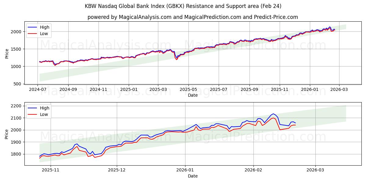  KBW Nasdaq Global Bank Index (GBKX) Support and Resistance area (20 Feb) 