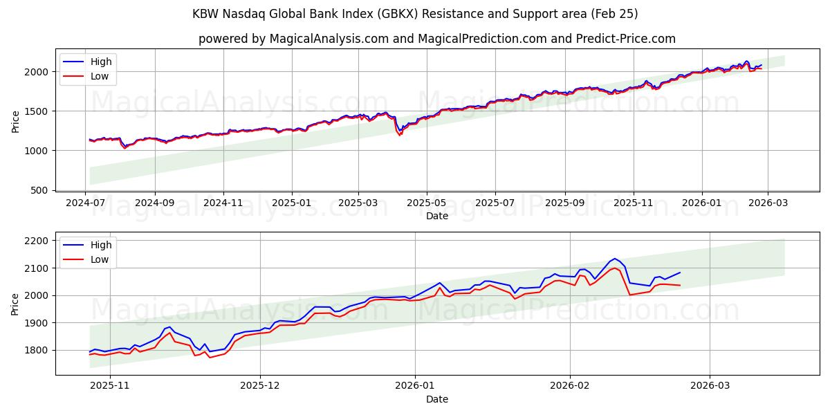  KBW 나스닥 글로벌 은행 지수 (GBKX) Support and Resistance area (24 Feb) 