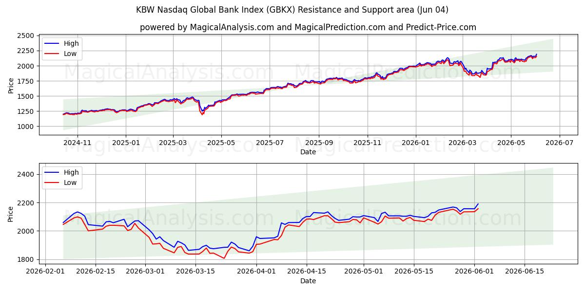  مؤشر بنك KBW Nasdaq العالمي (GBKX) Support and Resistance area (03 Jun) 