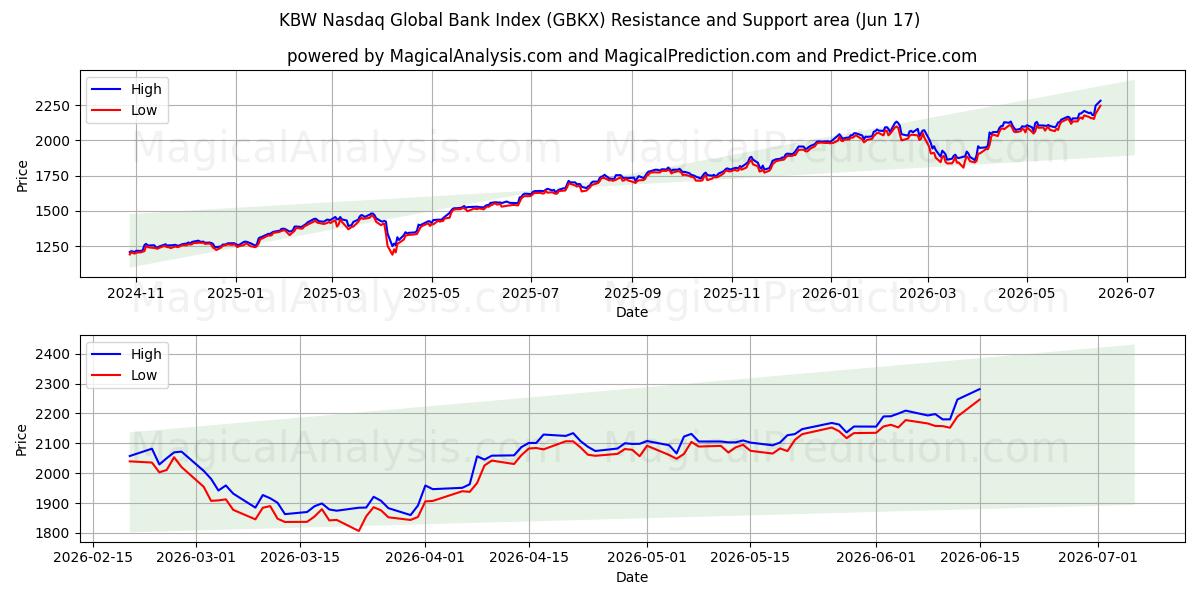  KBW Nasdaq Global Bank Index (GBKX) Support and Resistance area (08 Jun) 