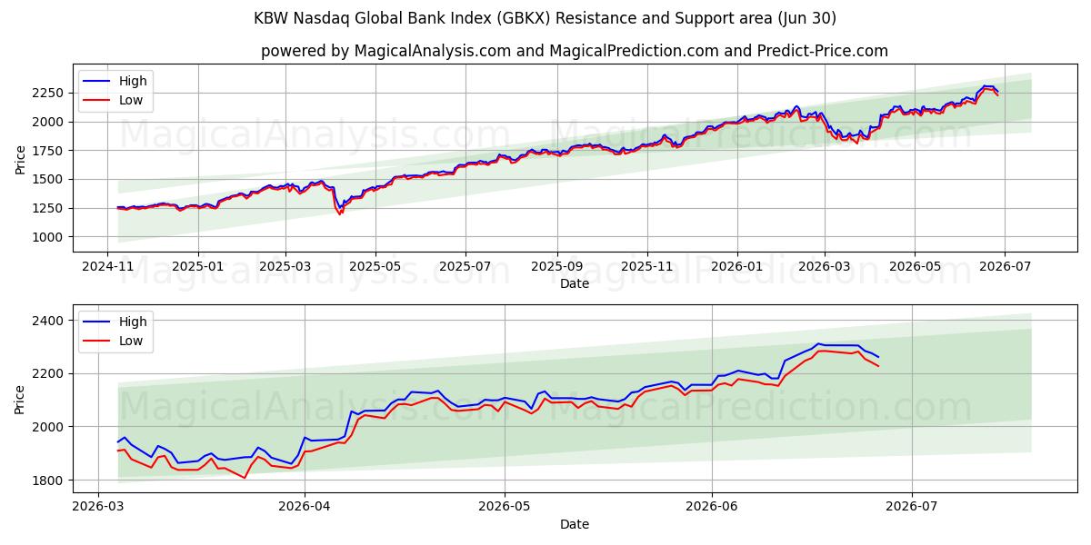  Глобальный банковский индекс KBW Nasdaq (GBKX) Support and Resistance area (29 Jun) 