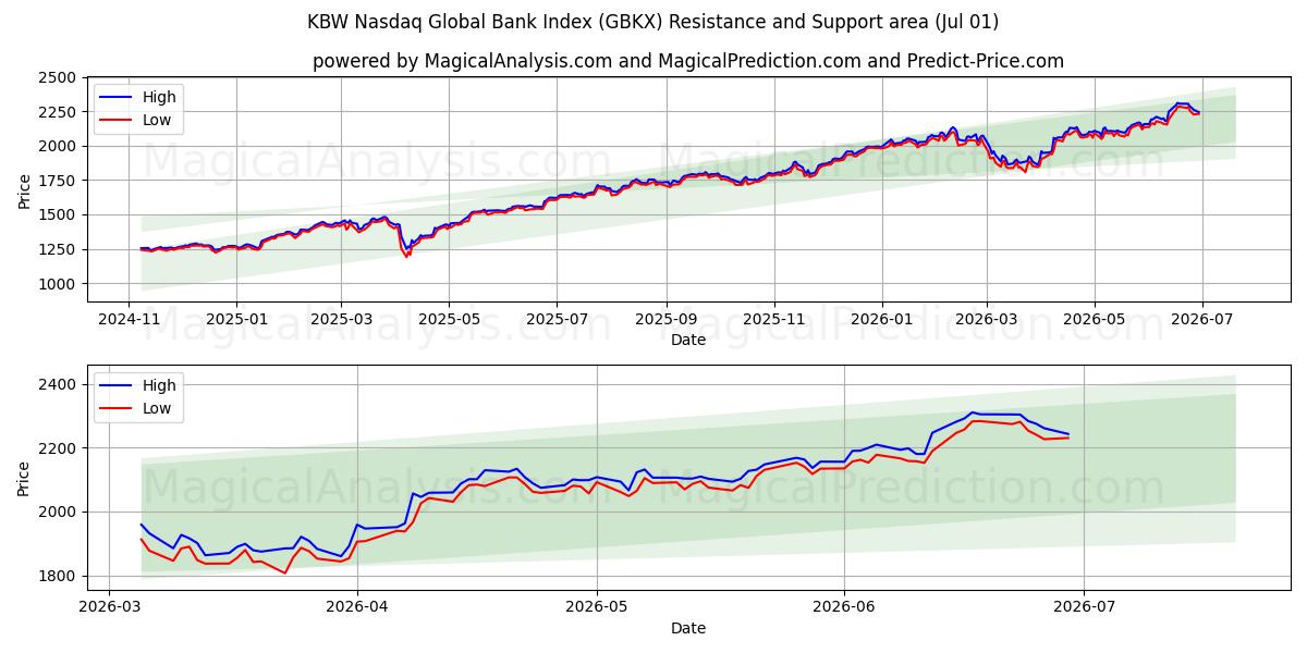  KBWナスダックグローバル銀行指数 (GBKX) Support and Resistance area (30 Jun) 