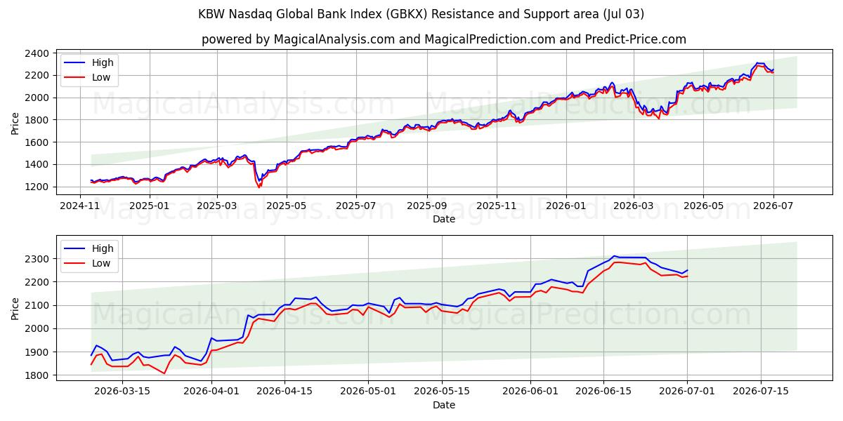  KBW Nasdaq Global Bank Index (GBKX) Support and Resistance area (02 Jul) 