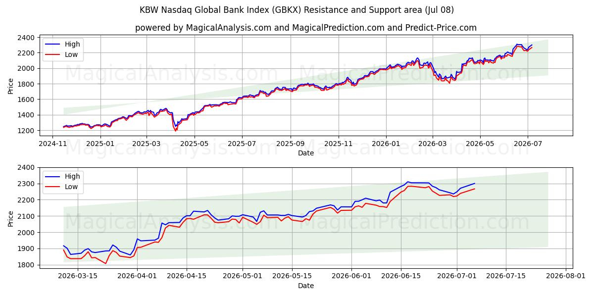  KBW Nasdaq Global Bank Index (GBKX) Support and Resistance area (06 Jul) 