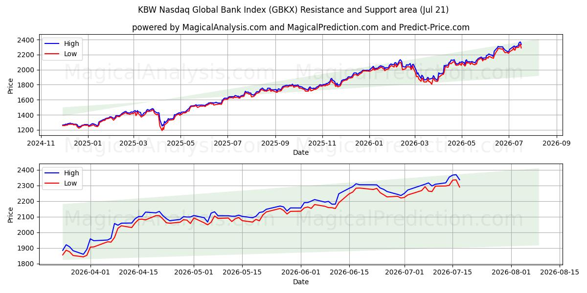  Глобальный банковский индекс KBW Nasdaq (GBKX) Support and Resistance area (20 Jul) 