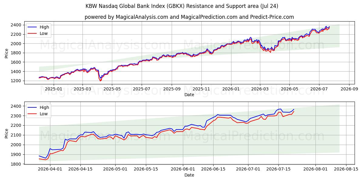  KBW Nasdaq Global Bank Index (GBKX) Support and Resistance area (23 Jul) 