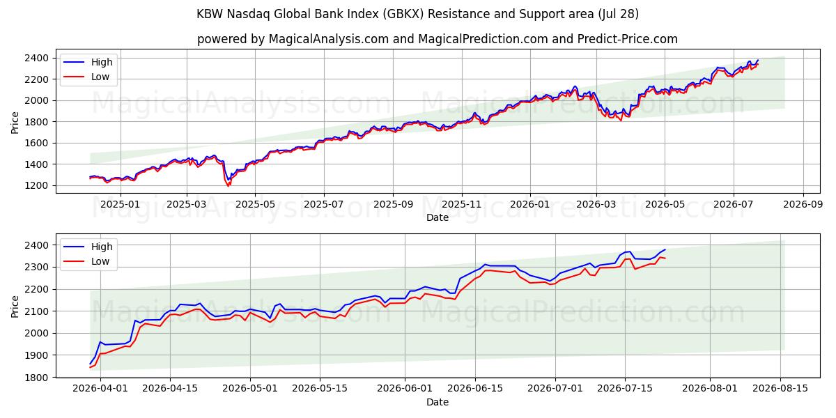  KBW Nasdaq Global Bank Index (GBKX) Support and Resistance area (27 Jul) 