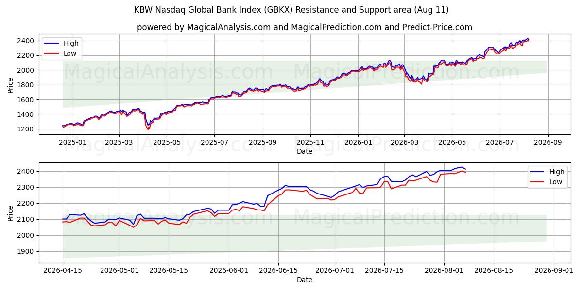  مؤشر بنك KBW Nasdaq العالمي (GBKX) Support and Resistance area (10 Aug) 