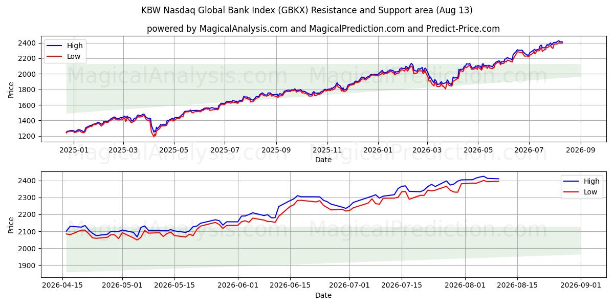  KBW 纳斯达克全球银行指数 (GBKX) Support and Resistance area (12 Aug) 