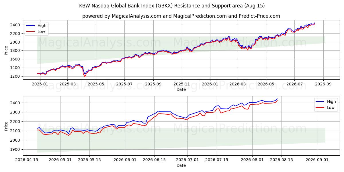  KBW Nasdaq Global Bank Index (GBKX) Support and Resistance area (14 Aug) 