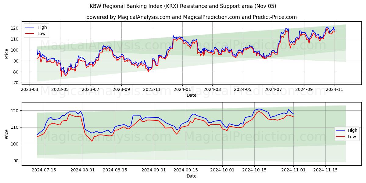  KBW Regional Banking Index (KRX) Support and Resistance area (05 Nov) 