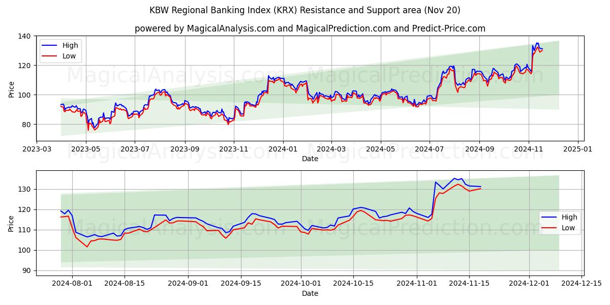  KBW Regional Banking Index (KRX) Support and Resistance area (20 Nov) 