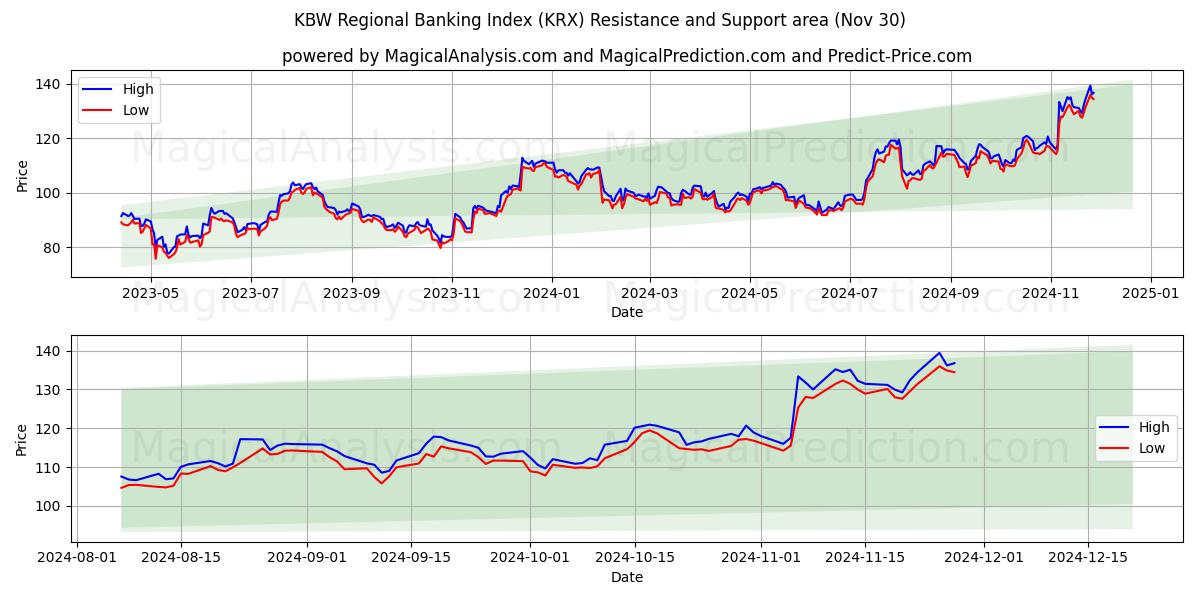  Indice bancario regionale KBW (KRX) Support and Resistance area (30 Nov) 