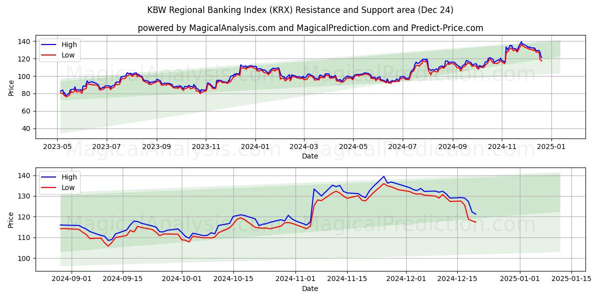  KBW 区域银行指数 (KRX) Support and Resistance area (24 Dec) 