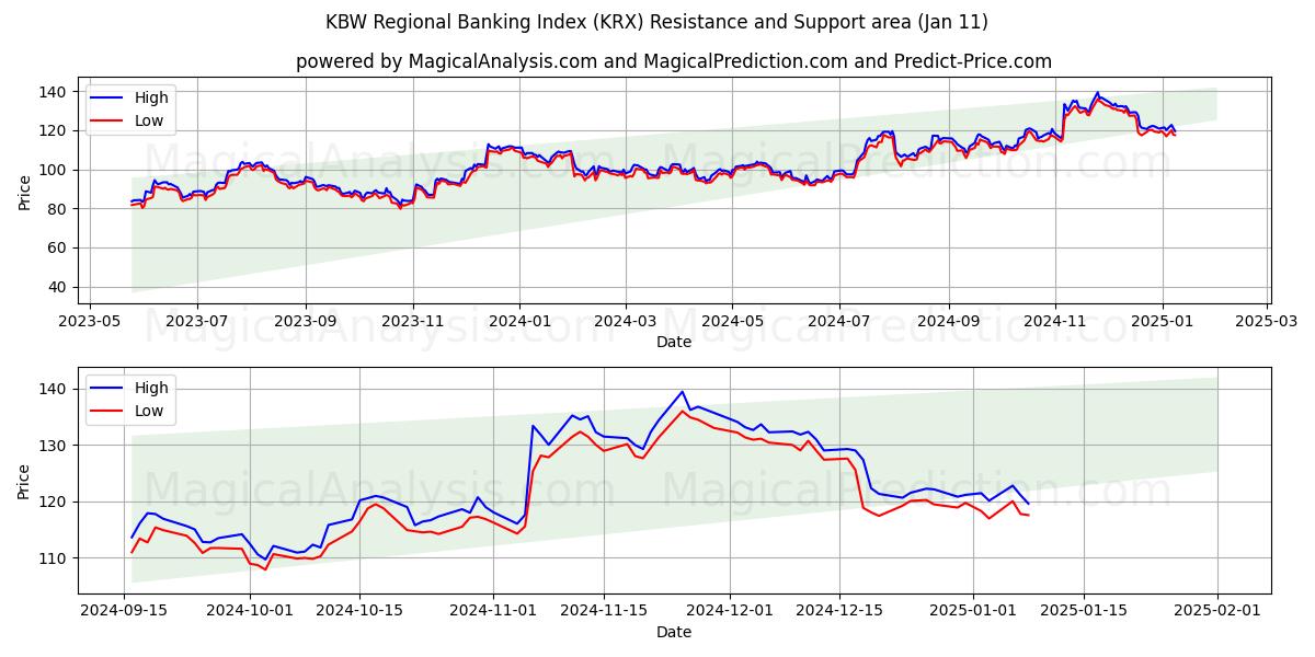  KBW क्षेत्रीय बैंकिंग सूचकांक (KRX) Support and Resistance area (09 Jan) 