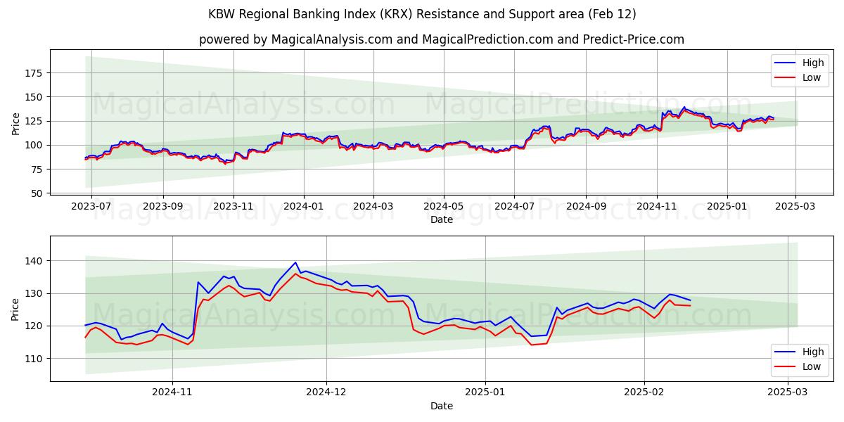  KBW:n alueellinen pankkiindeksi (KRX) Support and Resistance area (28 Jan) 