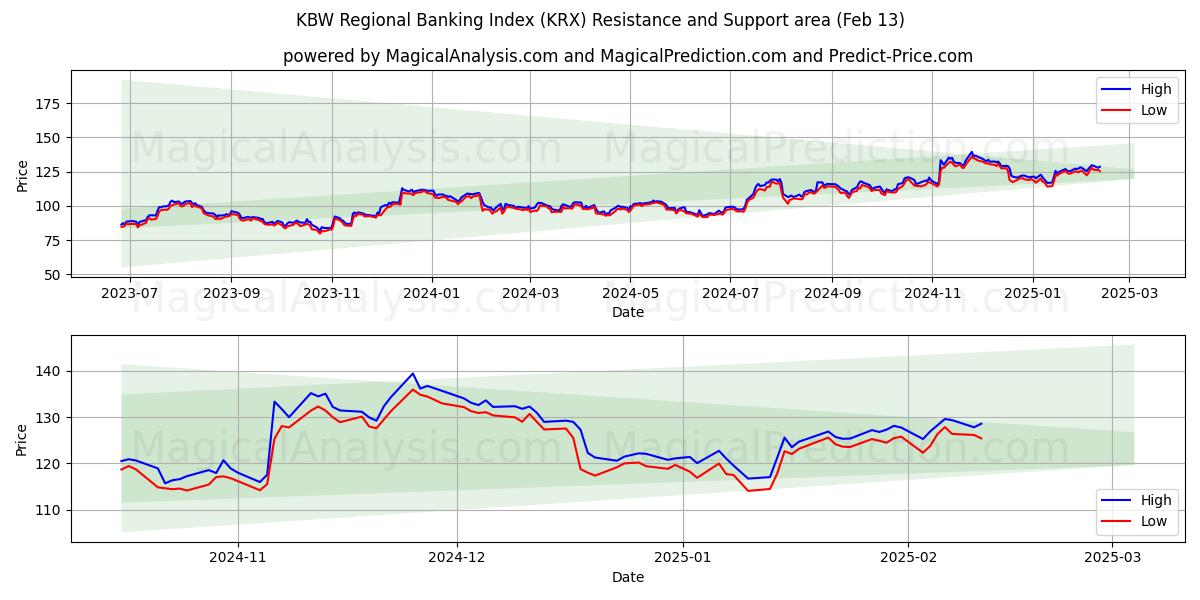  KBW 地方銀行インデックス (KRX) Support and Resistance area (29 Jan) 