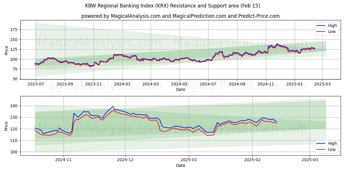  KBW क्षेत्रीय बैंकिंग सूचकांक (KRX) Support and Resistance area (13 Feb) 