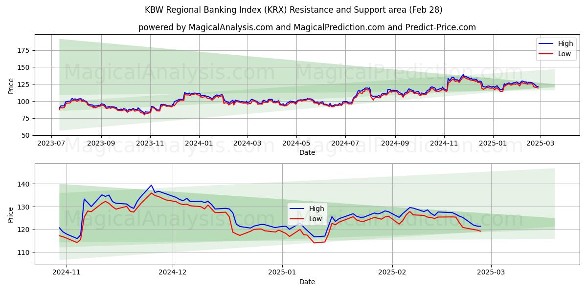  Índice bancario regional KBW (KRX) Support and Resistance area (28 Feb) 