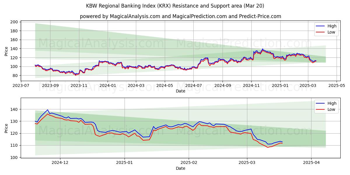  KBW Regionale Bankenindex (KRX) Support and Resistance area (20 Mar) 