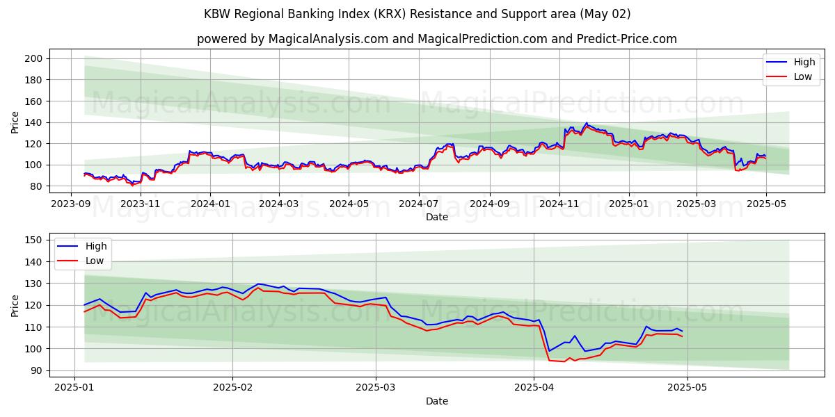  KBW:n alueellinen pankkiindeksi (KRX) Support and Resistance area (02 May) 