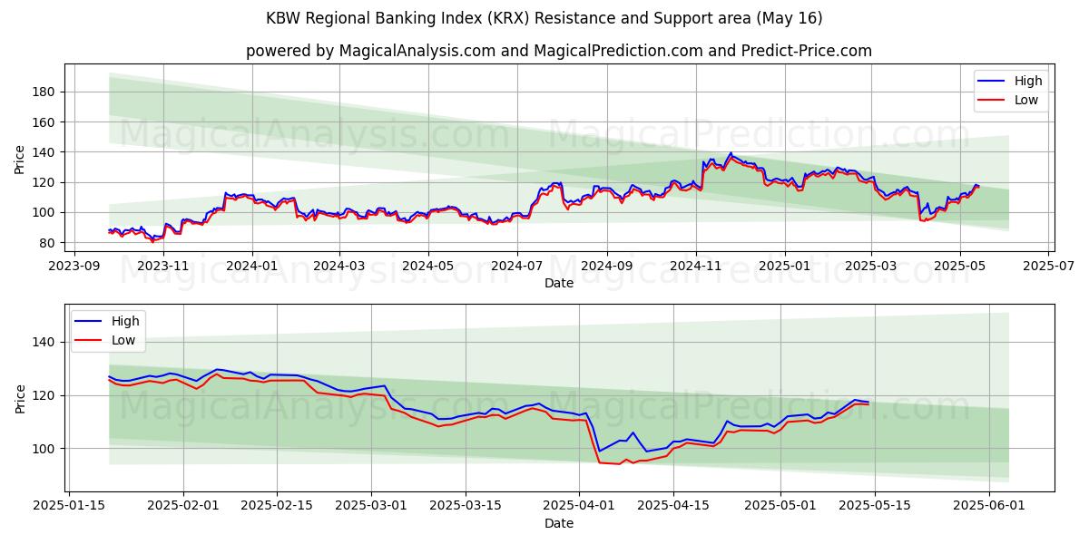  KBW Regional Banking Index (KRX) Support and Resistance area (16 May) 