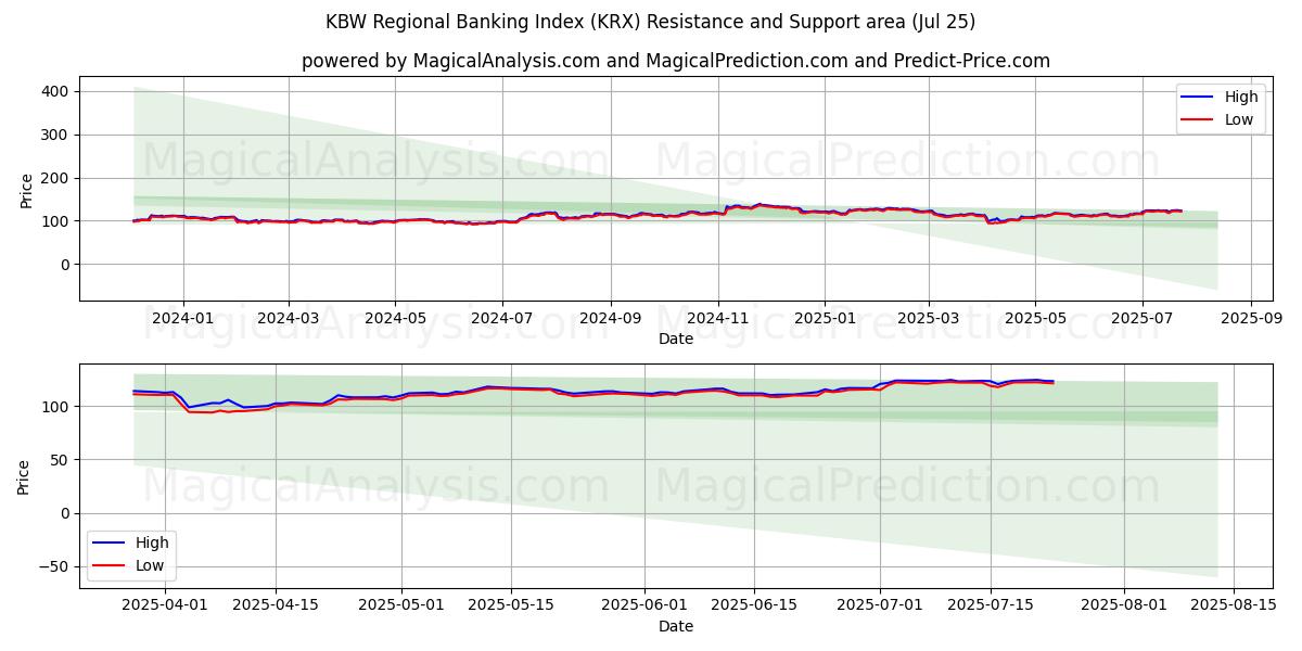  KBW 지역은행지수 (KRX) Support and Resistance area (24 Jul) 