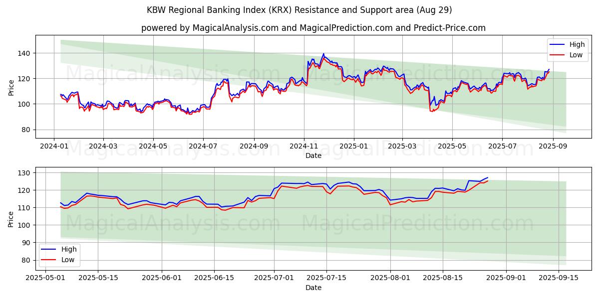  Indice bancaire régional KBW (KRX) Support and Resistance area (28 Aug) 