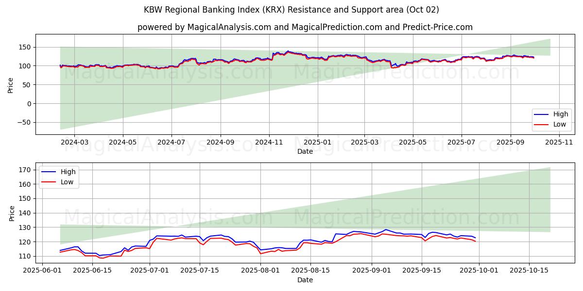  KBW 地方銀行インデックス (KRX) Support and Resistance area (01 Oct) 