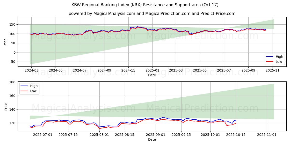 KBW Regional Banking Index (KRX) Support and Resistance area (16 Oct) KBW Regional Banking Index (KRX) Support and Resistance area (16 Oct)