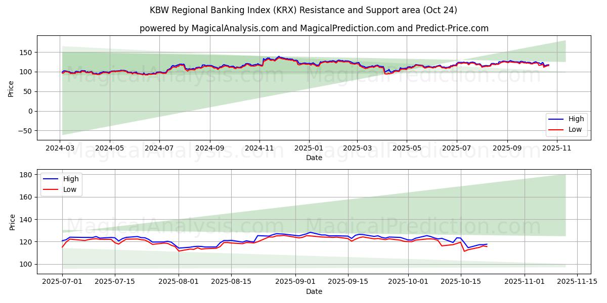 KBW 地方銀行インデックス (KRX) Support and Resistance area (23 Oct)   KBW 地方銀行インデックス (KRX) Support and Resistance area (23 Oct)