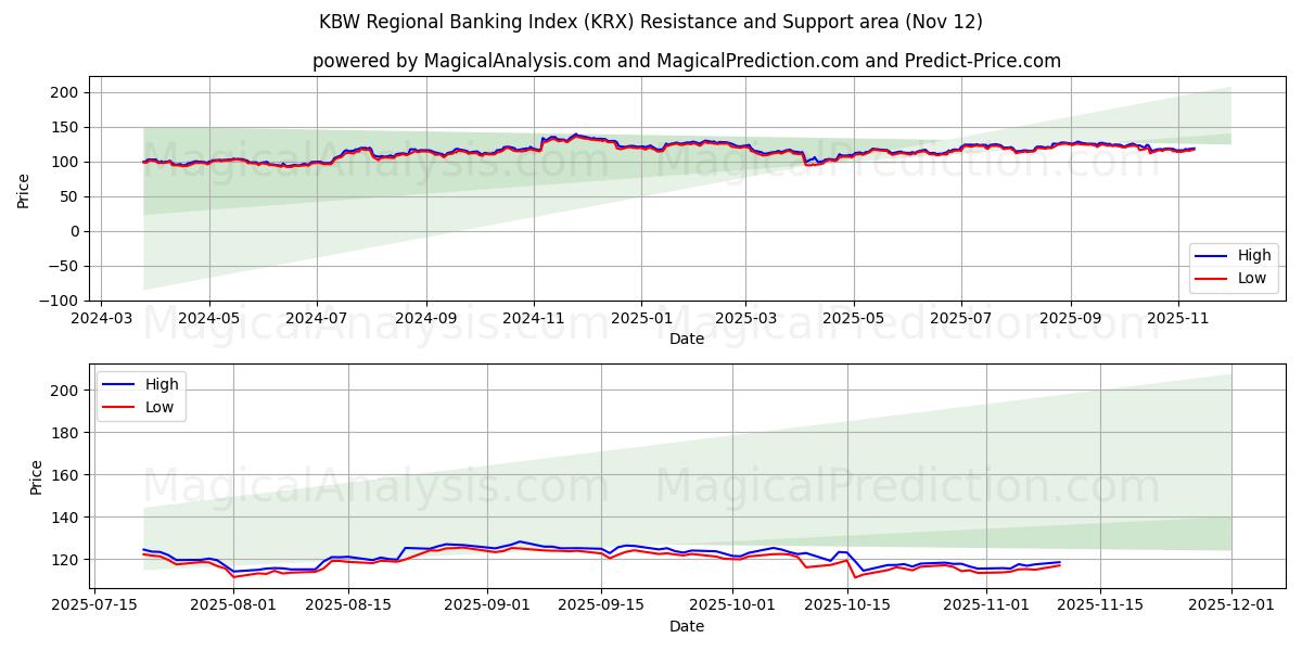  KBW 지역은행지수 (KRX) Support and Resistance area (11 Nov) 