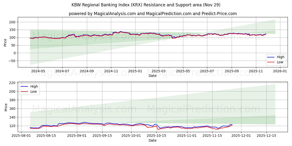  KBW 区域银行指数 (KRX) Support and Resistance area (28 Nov) 