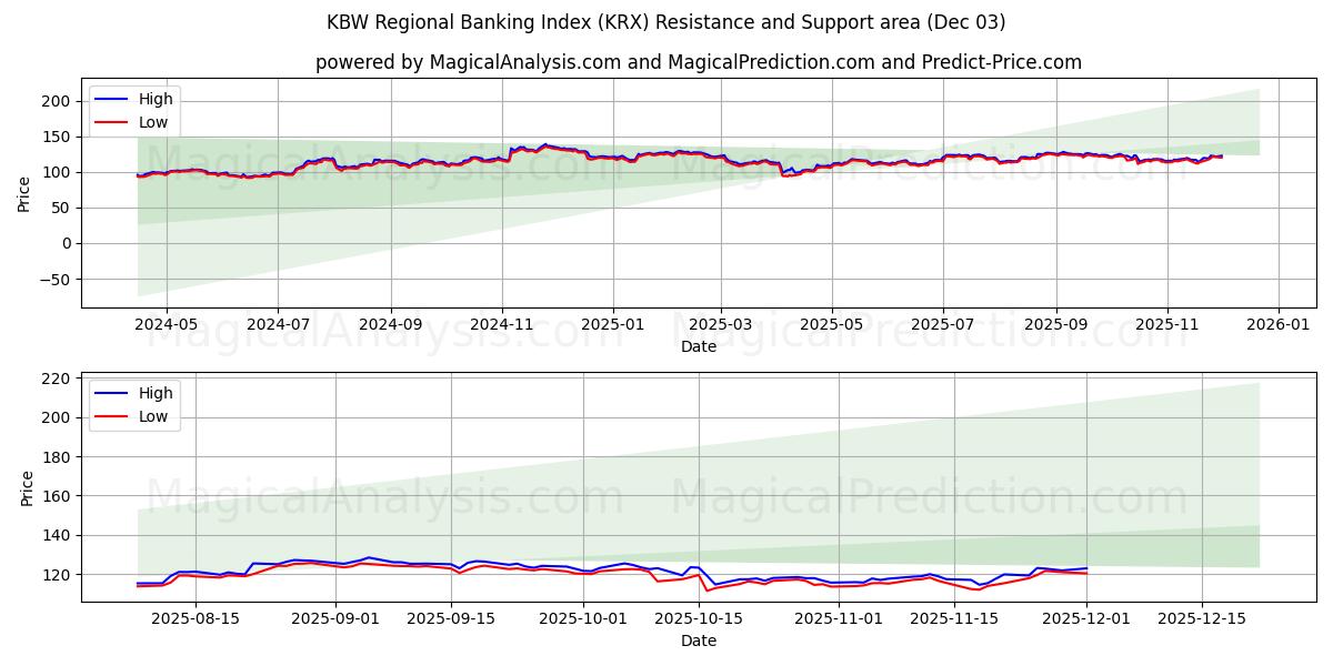  KBW Regional Banking Index (KRX) Support and Resistance area (02 Dec) 