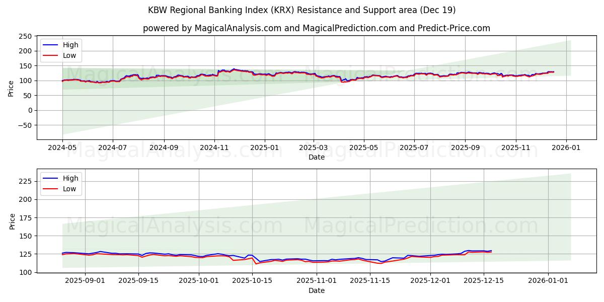  KBW 区域银行指数 (KRX) Support and Resistance area (18 Dec) 