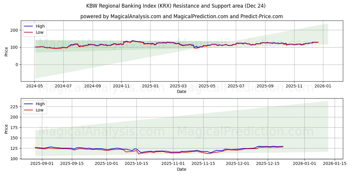  KBW Bölgesel Bankacılık Endeksi (KRX) Support and Resistance area (23 Dec) 