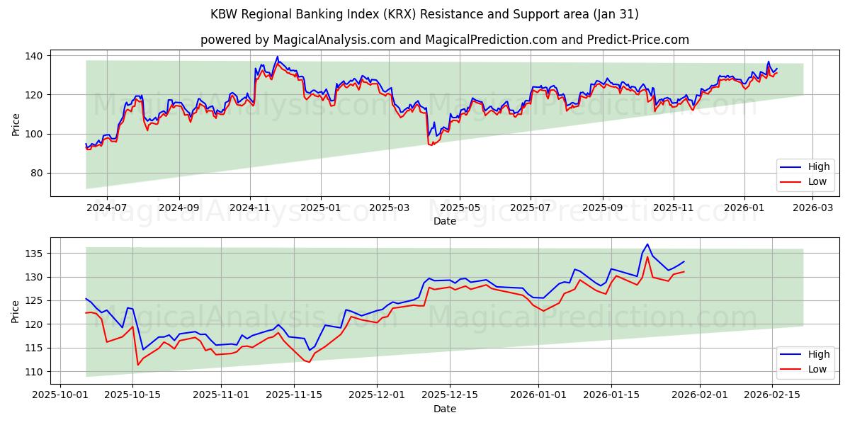  KBW क्षेत्रीय बैंकिंग सूचकांक (KRX) Support and Resistance area (30 Jan) 