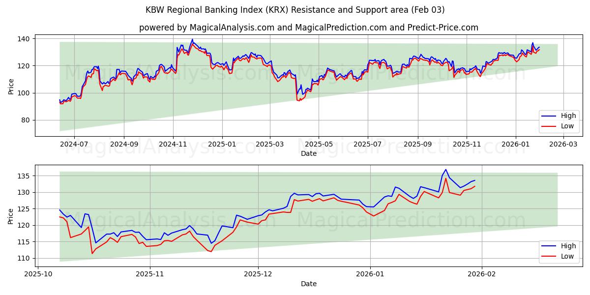  KBW Bölgesel Bankacılık Endeksi (KRX) Support and Resistance area (02 Feb) 